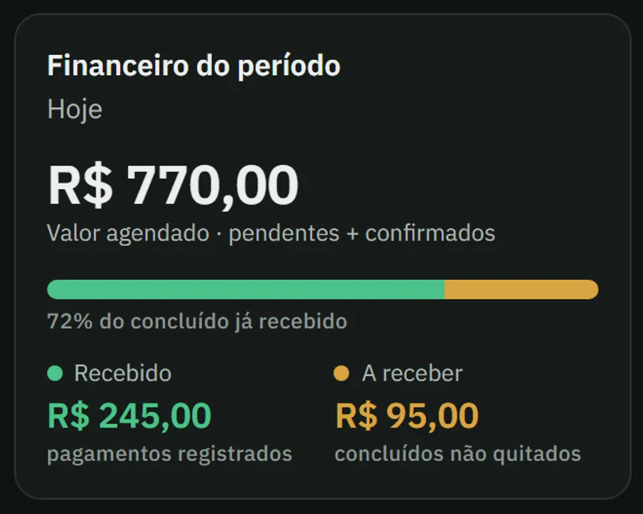 Financeiro do período: valor agendado, 72% do concluído já recebido, R$ 245,00 recebidos e R$ 95,00 a receber